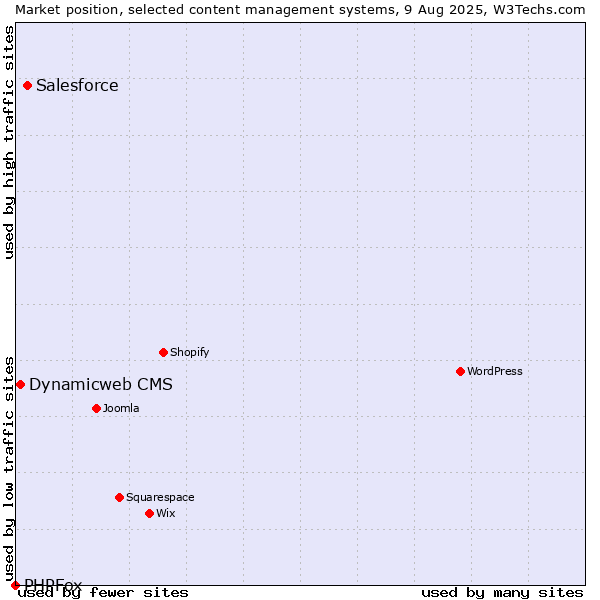 Market position of Salesforce vs. Dynamicweb CMS vs. PHPFox