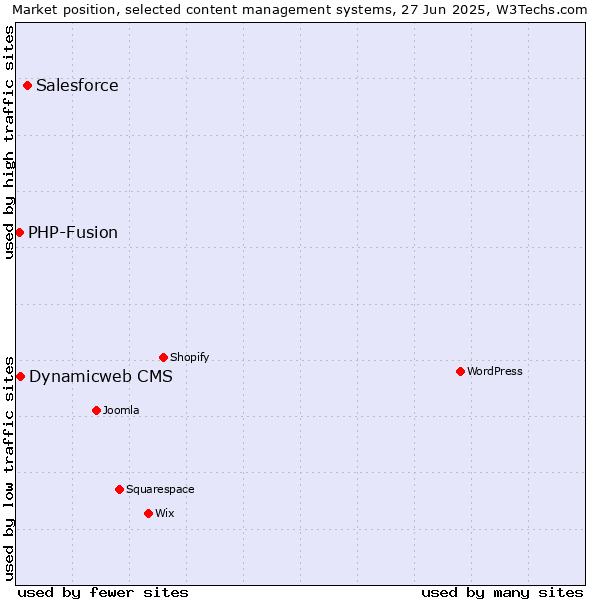 Market position of Salesforce vs. Dynamicweb CMS vs. PHP-Fusion