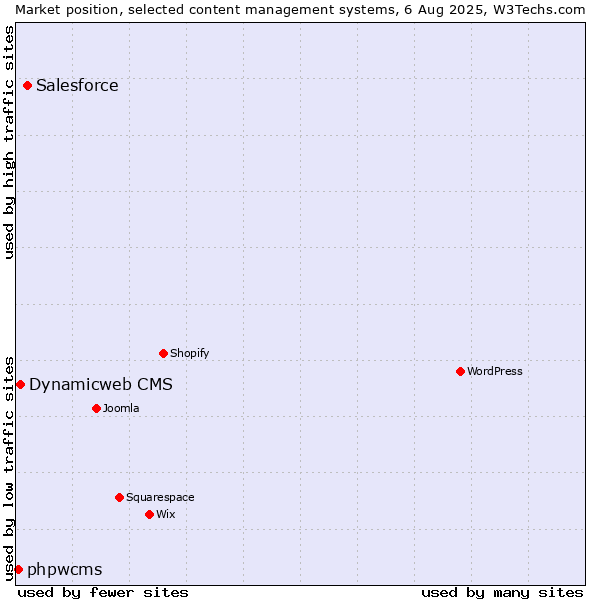 Market position of Salesforce vs. Dynamicweb CMS vs. phpwcms