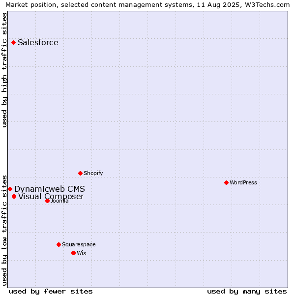 Market position of Visual Composer vs. Salesforce vs. Dynamicweb CMS
