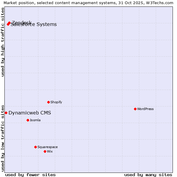 Market position of Zendesk vs. Salesforce vs. Dynamicweb CMS