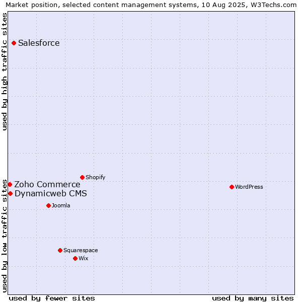 Market position of Salesforce vs. Dynamicweb CMS vs. Zoho Commerce
