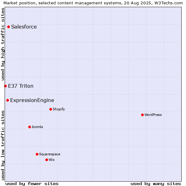 Market position of Salesforce vs. ExpressionEngine vs. E37 Triton