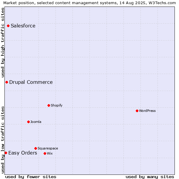 Market position of Salesforce vs. Drupal Commerce vs. Easy Orders