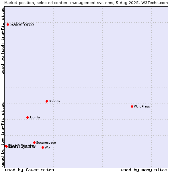 Market position of Salesforce vs. NetObjects vs. Easy Orders