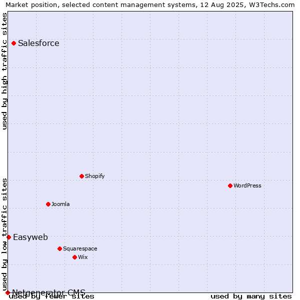 Market position of Salesforce vs. Easyweb vs. Netgenerator CMS