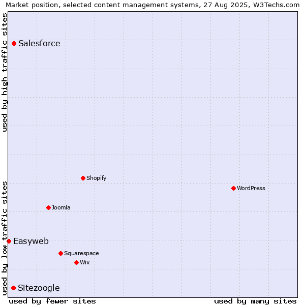 Market position of Salesforce vs. Sitezoogle vs. Easyweb