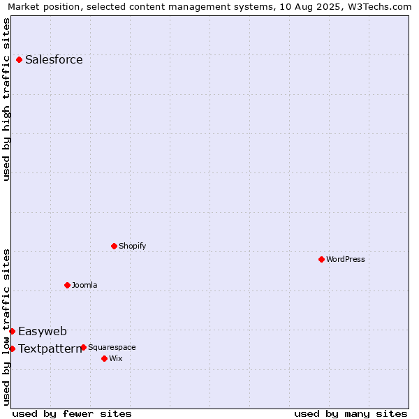 Market position of Salesforce vs. Textpattern vs. Easyweb