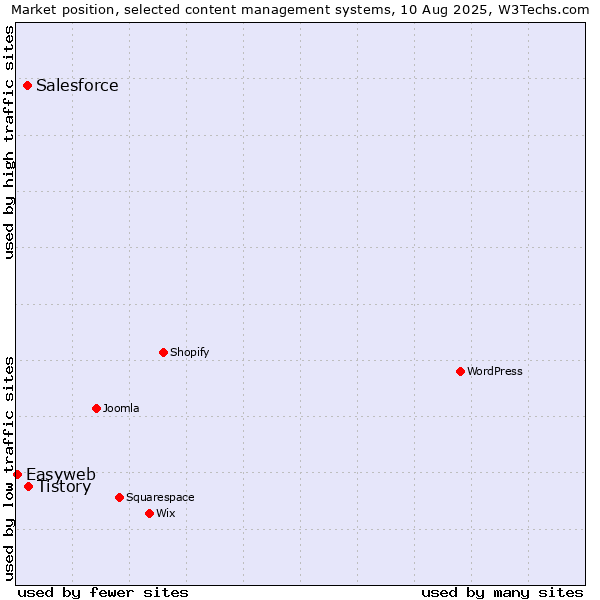 Market position of Tistory vs. Salesforce vs. Easyweb