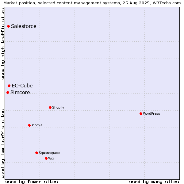 Market position of EC-Cube vs. Salesforce vs. Pimcore