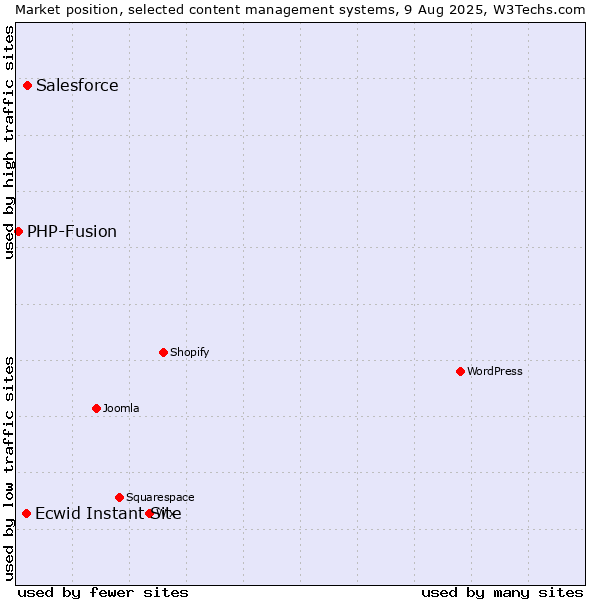 Market position of Salesforce vs. Ecwid Instant Site vs. PHP-Fusion