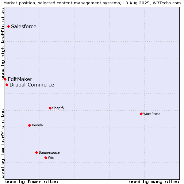 Market position of Salesforce vs. Drupal Commerce vs. EditMaker