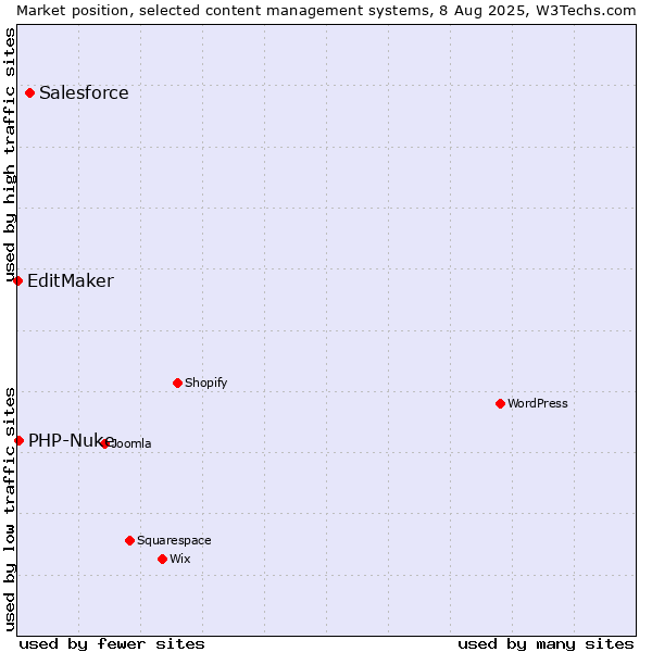 Market position of Salesforce vs. PHP-Nuke vs. EditMaker
