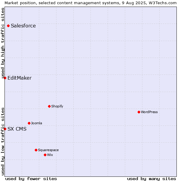 Market position of Salesforce vs. EditMaker vs. SX CMS