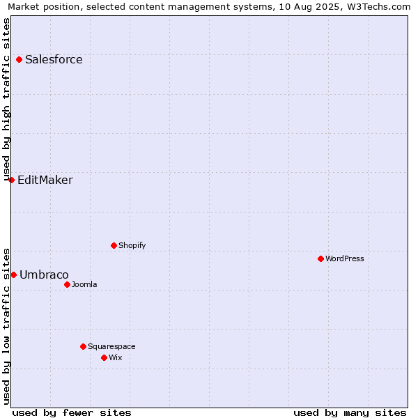 Market position of Salesforce vs. Umbraco vs. EditMaker