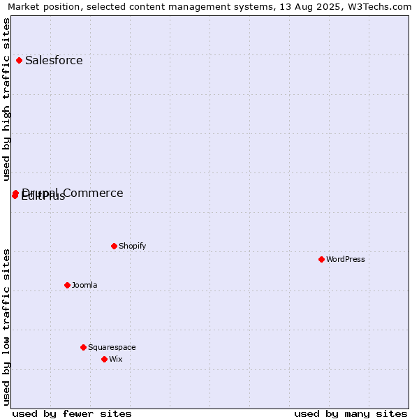 Market position of Salesforce vs. Drupal Commerce vs. EditPlus