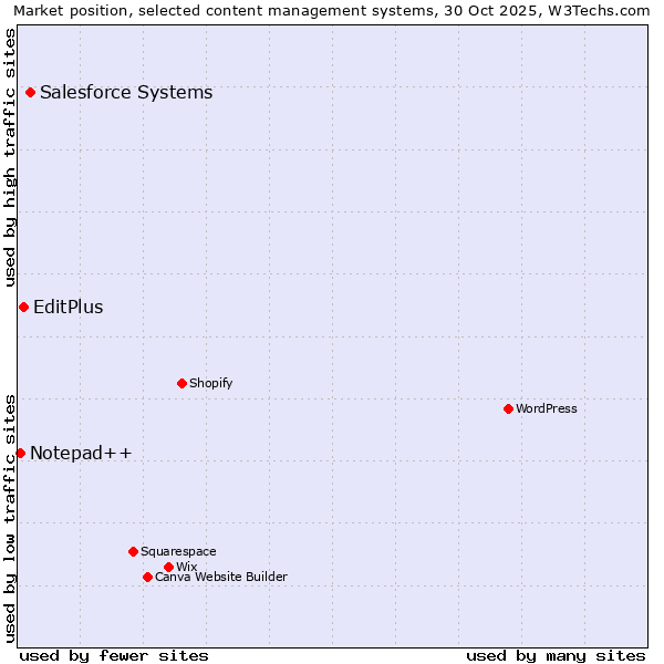 Market position of Salesforce vs. EditPlus vs. Notepad++