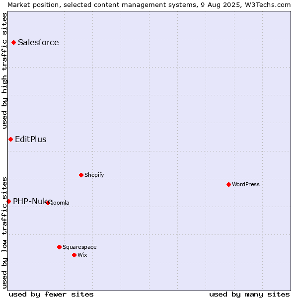 Market position of Salesforce vs. EditPlus vs. PHP-Nuke