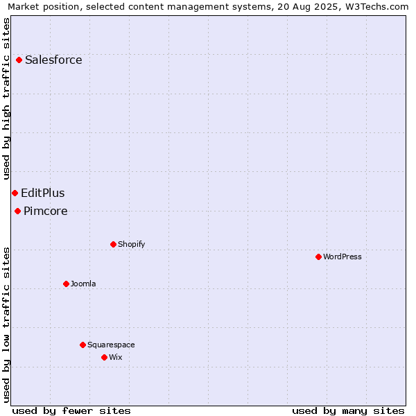 Market position of Salesforce vs. Pimcore vs. EditPlus