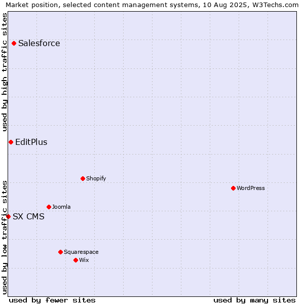 Market position of Salesforce vs. EditPlus vs. SX CMS