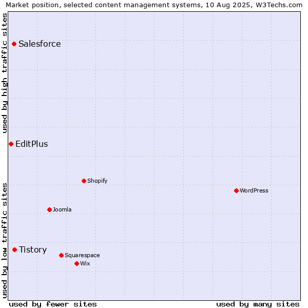 Market position of Tistory vs. Salesforce vs. EditPlus