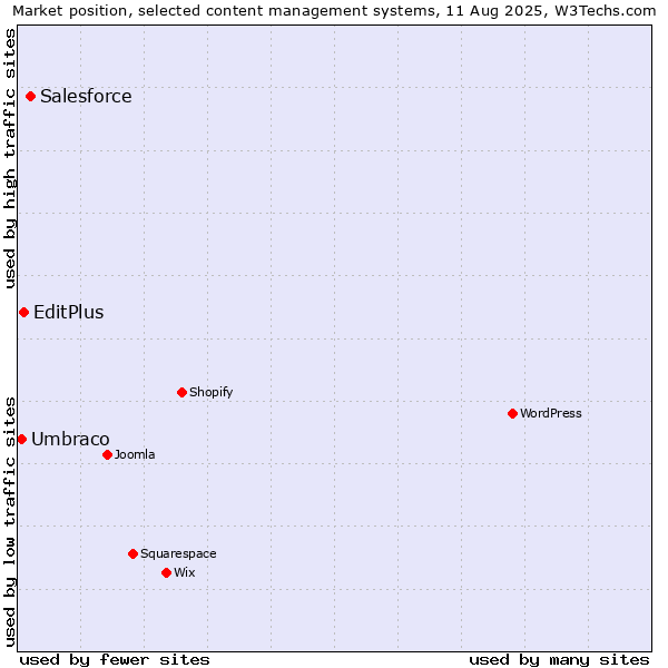 Market position of Salesforce vs. EditPlus vs. Umbraco