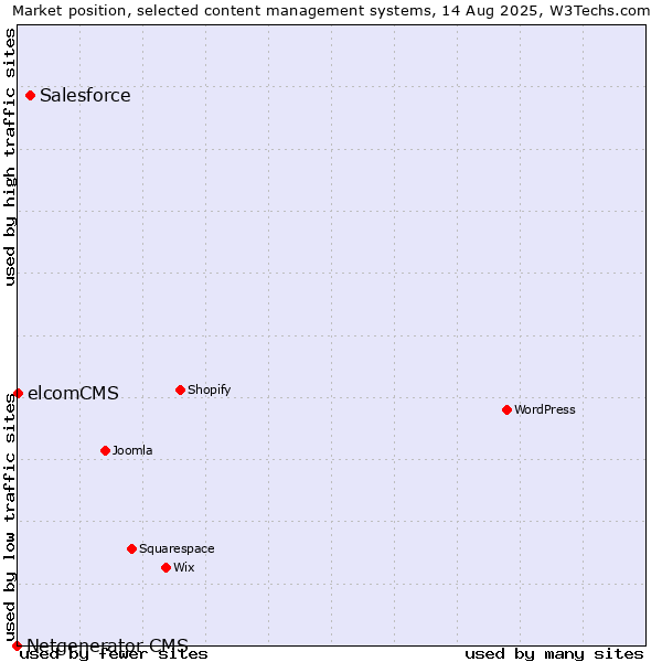 Market position of Salesforce vs. elcomCMS vs. Netgenerator CMS