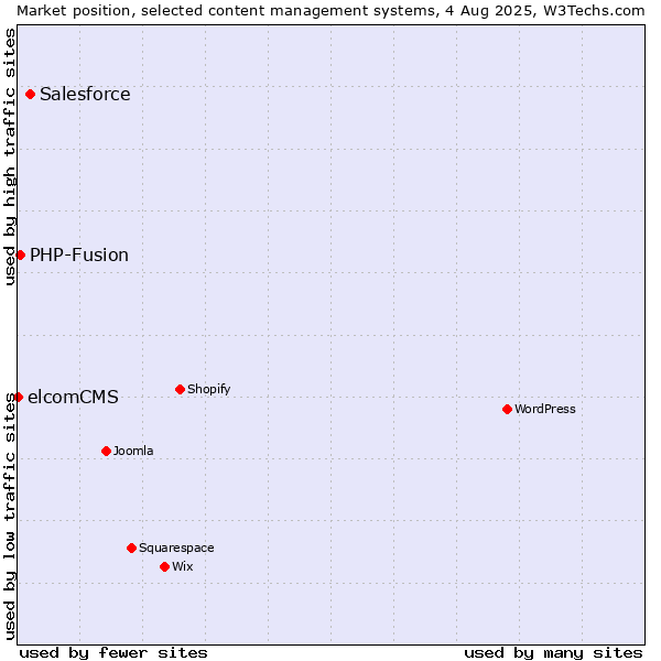 Market position of Salesforce vs. PHP-Fusion vs. elcomCMS