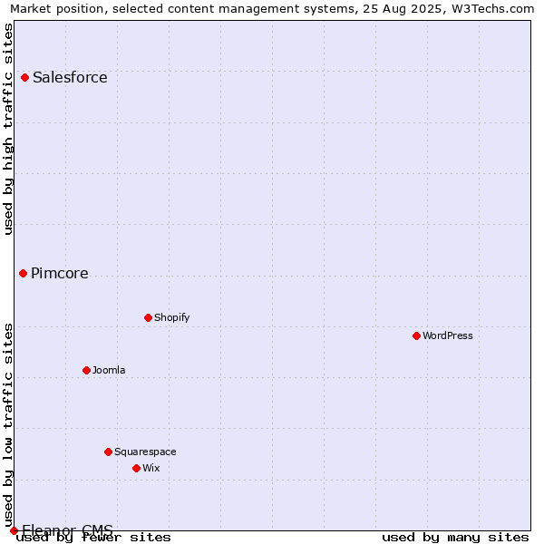 Market position of Salesforce vs. Pimcore vs. Eleanor CMS