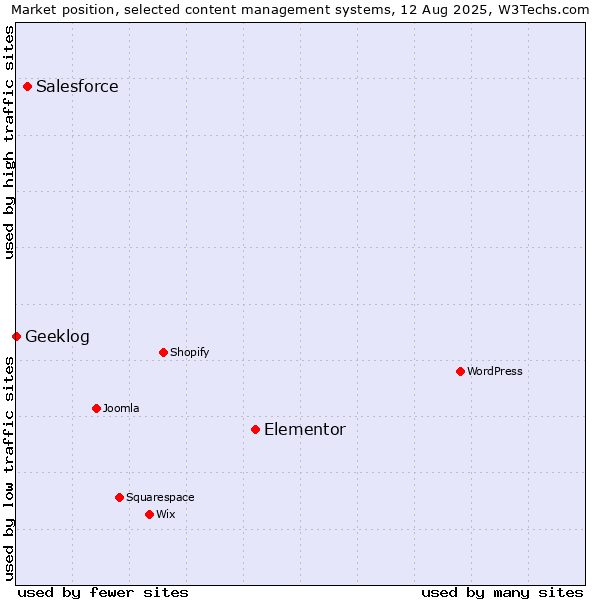 Market position of Elementor vs. Salesforce vs. Geeklog