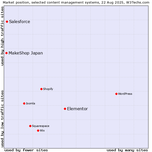 Market position of Elementor vs. Salesforce vs. MakeShop Japan