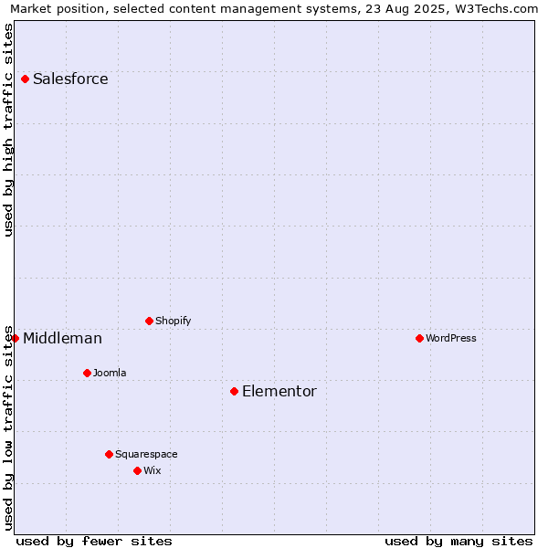 Market position of Elementor vs. Salesforce vs. Middleman
