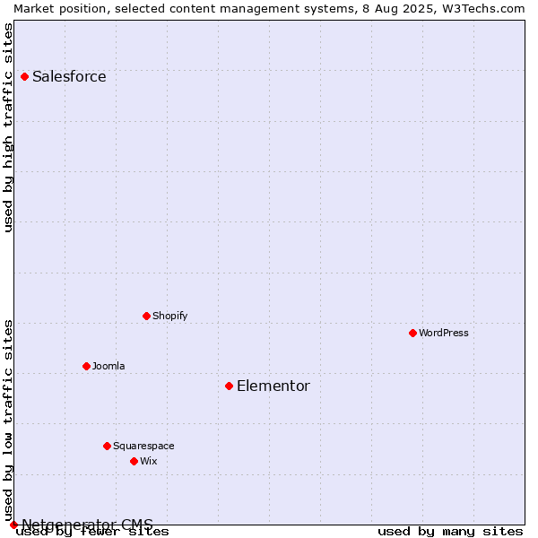 Market position of Elementor vs. Salesforce vs. Netgenerator CMS
