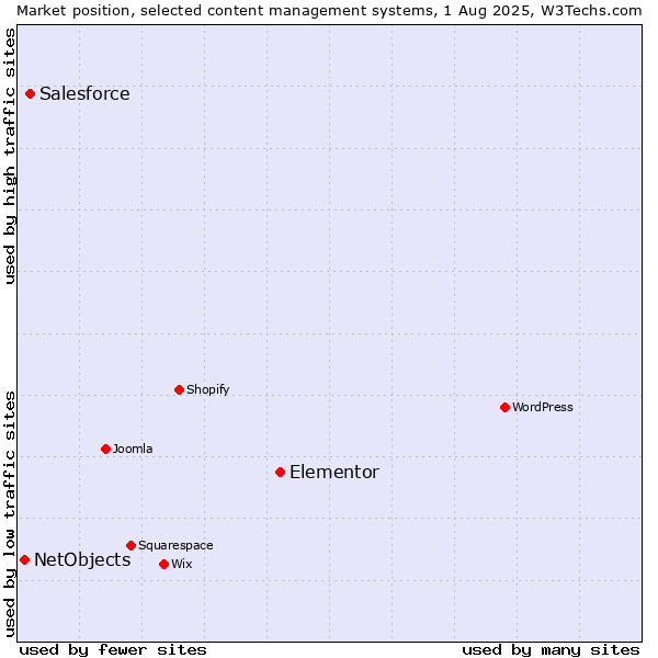 Market position of Elementor vs. Salesforce vs. NetObjects