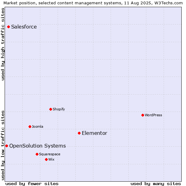 Market position of Elementor vs. Salesforce vs. OpenSolution Systems
