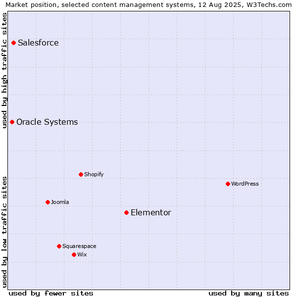 Market position of Elementor vs. Salesforce vs. Oracle Systems