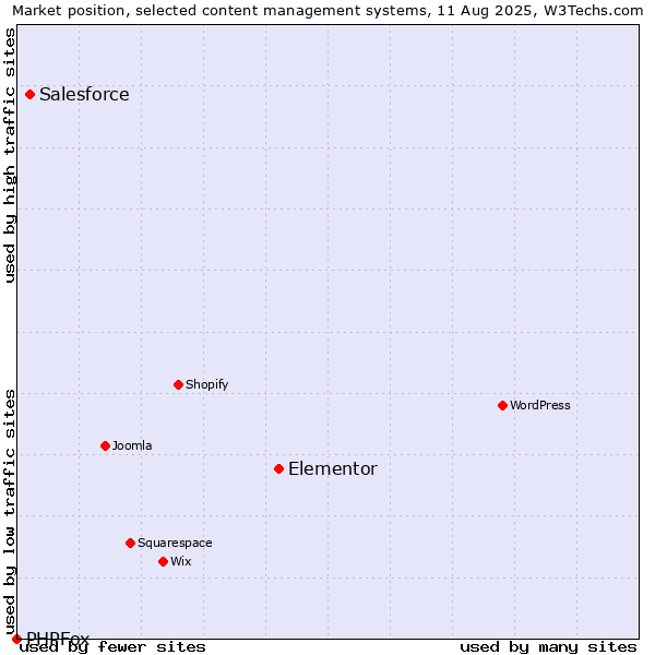 Market position of Elementor vs. Salesforce vs. PHPFox