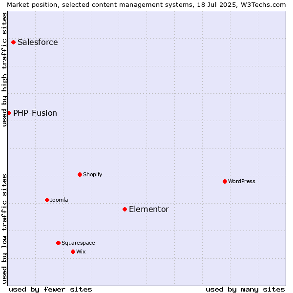 Market position of Elementor vs. Salesforce vs. PHP-Fusion