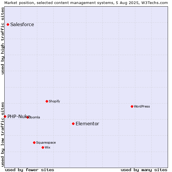 Market position of Elementor vs. Salesforce vs. PHP-Nuke