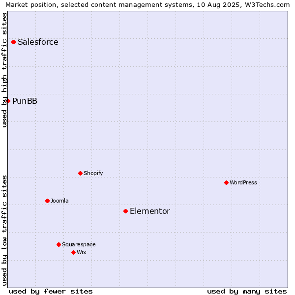 Market position of Elementor vs. Salesforce vs. PunBB