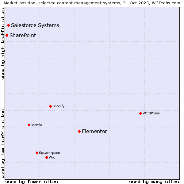 Market position of Elementor vs. Salesforce vs. SharePoint