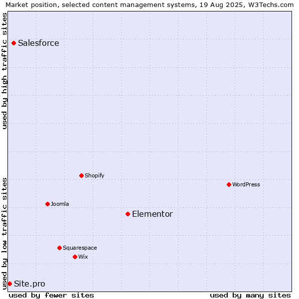 Market position of Elementor vs. Salesforce vs. Site.pro