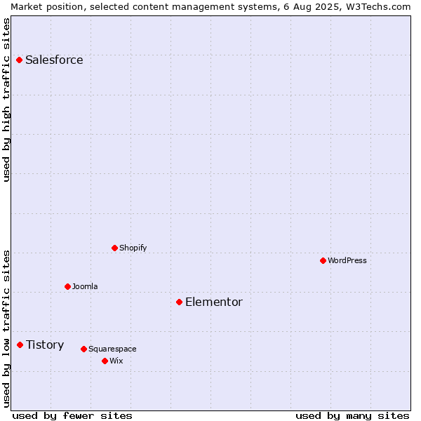 Market position of Elementor vs. Tistory vs. Salesforce