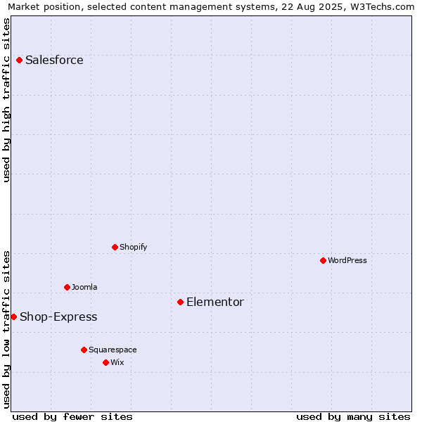 Market position of Elementor vs. Salesforce vs. Shop-Express