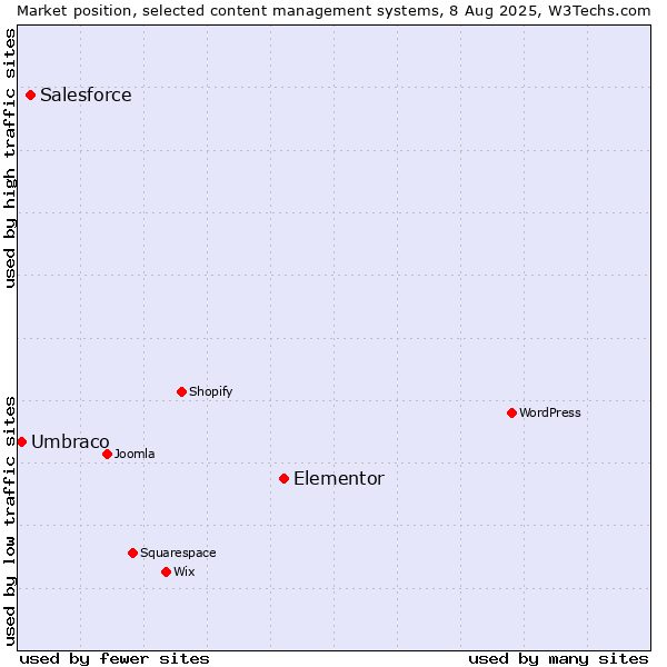 Market position of Elementor vs. Salesforce vs. Umbraco