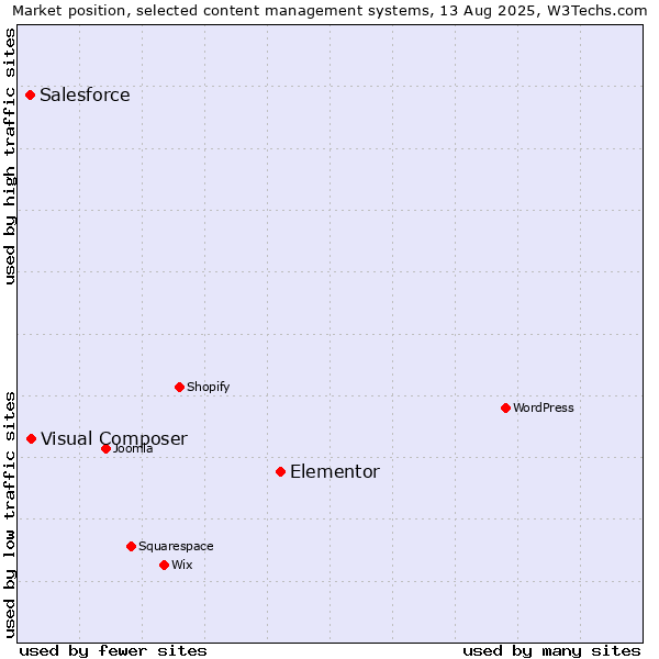 Market position of Elementor vs. Visual Composer vs. Salesforce
