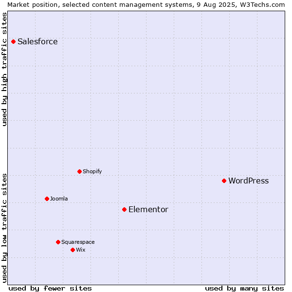 Market position of WordPress vs. Elementor vs. Salesforce