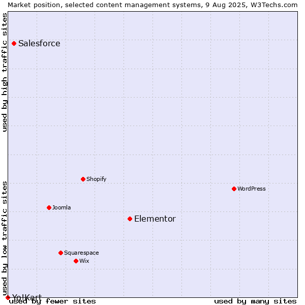 Market position of Elementor vs. Salesforce vs. Yo!Kart