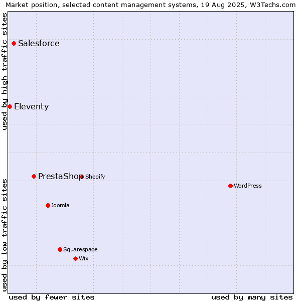 Market position of PrestaShop vs. Salesforce vs. Eleventy
