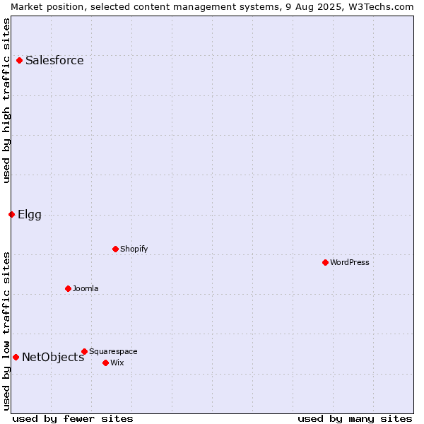 Market position of Salesforce vs. NetObjects vs. Elgg